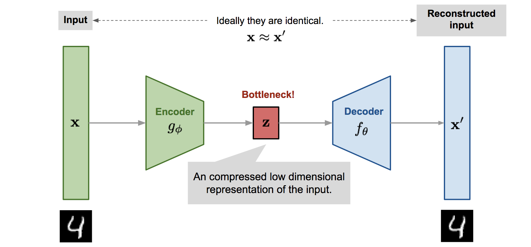 Autoencoder architecture
